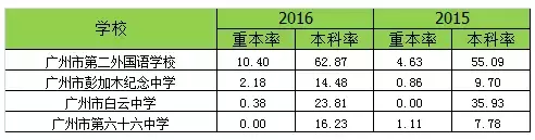 白云篇｜2017广州中考各区名校高中介绍