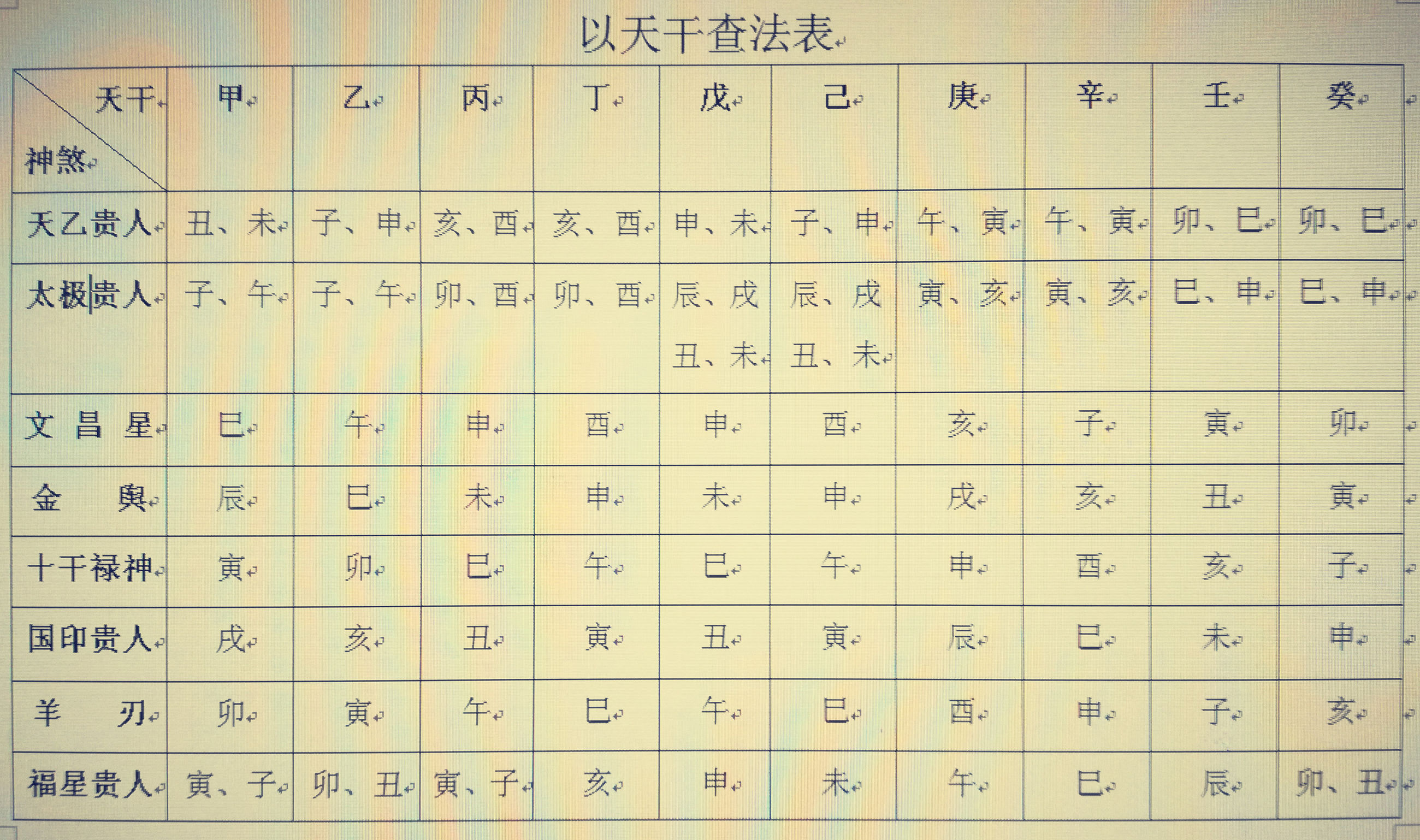 再谈八字排盘实例详解（六）确定神煞