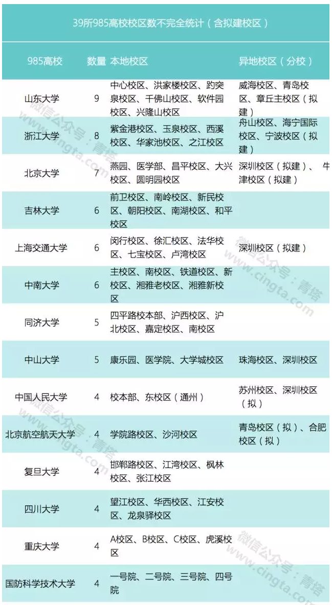 中国高校为什么喜欢建新校区？山东大学有9个浙江大学有8个