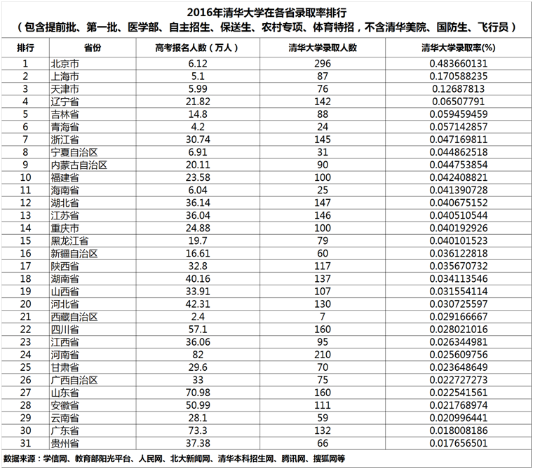 2016年清华、北大在各省录取率排行，看看你省排第几！