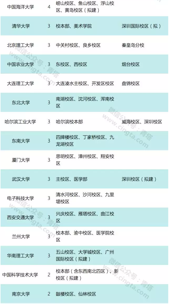 中国高校为什么喜欢建新校区？山东大学有9个浙江大学有8个