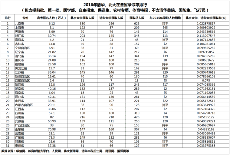 2016年清华、北大在各省录取率排行，看看你省排第几！