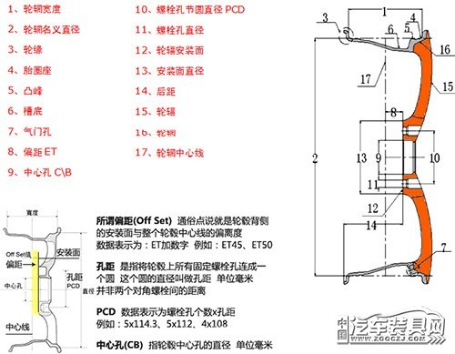 汽车轮毂改装,入门知识就是你知道这些轮毂数据吗?