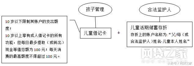 儿童银行卡，你听说过么？给孩子办过没？