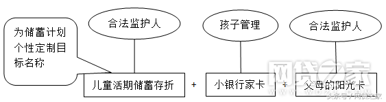儿童银行卡，你听说过么？给孩子办过没？