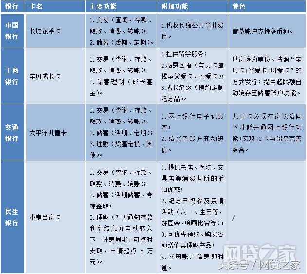 儿童银行卡，你听说过么？给孩子办过没？