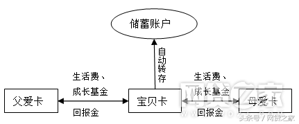 儿童银行卡，你听说过么？给孩子办过没？