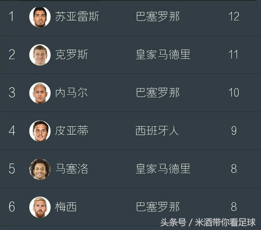 msn足球是什么(国家德比来临 从重要数据解析MSN，BBC 究竟孰强孰弱？)