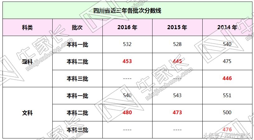 预测｜2017高考河南二三本合并，分数线会怎么划定？
