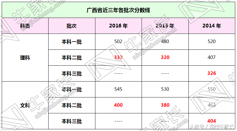 预测｜2017高考河南二三本合并，分数线会怎么划定？