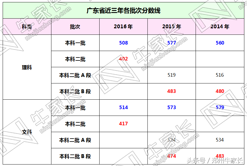 预测｜2017高考河南二三本合并，分数线会怎么划定？