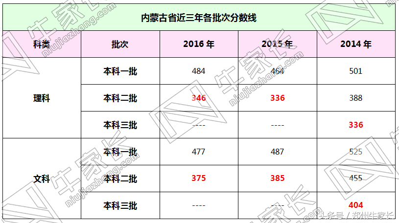 预测｜2017高考河南二三本合并，分数线会怎么划定？