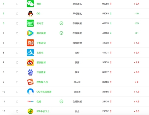 移動安全賽道上360手機衛(wèi)士如何甩開騰訊百度