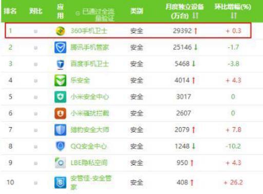 移动安全赛道上360手机卫士如何甩开腾讯百度