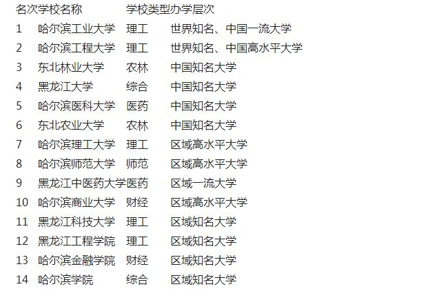 2017哈尔滨市大学排名 以及往年（理科）最低录取分数线