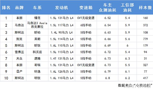  车主实测，十款最省油的家用车！一公里才4毛钱！
