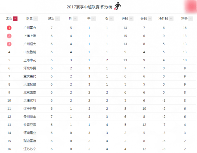 中超周五四场什么时候开打(富力败北让上港恒大虎视眈眈 不过这次鲁能没戏了)