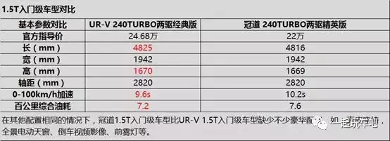 冠道 VS UR-V有什么区别？这 8个“不一样”别买错了！