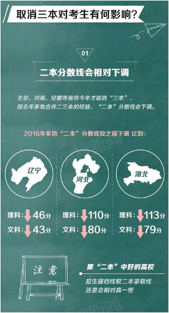 2017年多地取消三本招生，高考志愿怎么报？