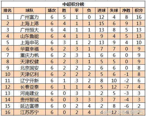 足球六大联赛是哪几个(世界六大联赛最新积分榜：英超七雄争霸，西甲三足鼎立！)