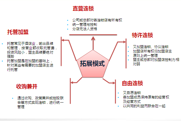 今天咱们聊聊连锁经营的托管模式