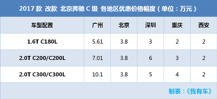 奔驰C降10万，奥迪Q5降13万，3款大幅降价车哪买最划算？