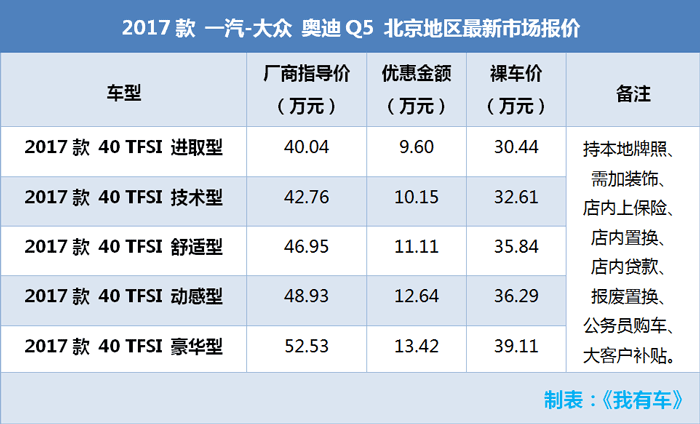 奔驰C降10万，奥迪Q5降13万，3款大幅降价车哪买最划算？