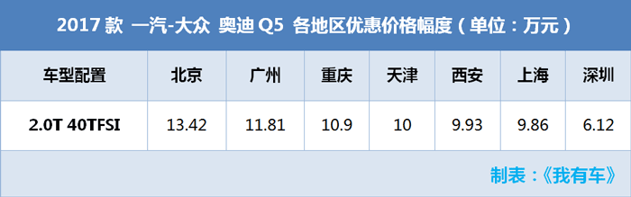 奔驰C降10万，奥迪Q5降13万，3款大幅降价车哪买最划算？
