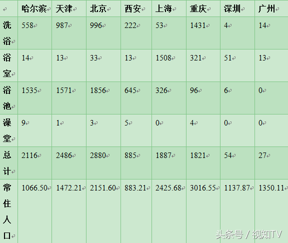 北方人在澡堂子里洗澡是不爱卫生？南方人都看不下去！