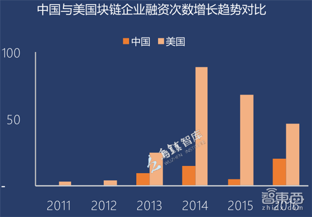 区块链创业真相：圈住11.7亿美元，105家中国公司入局