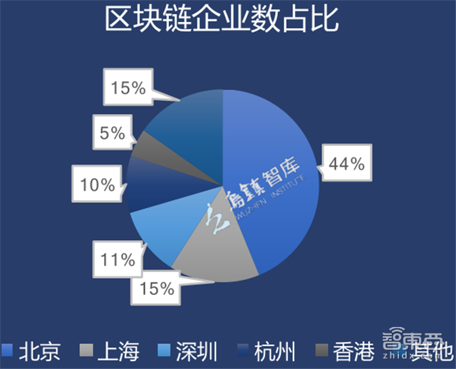 区块链创业真相：圈住11.7亿美元，105家中国公司入局