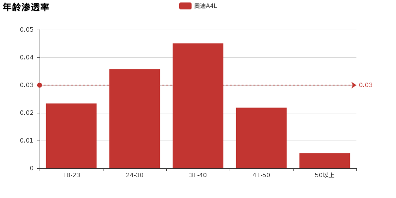 奥迪A4L雷克萨斯ES再给你一次机会，你会作何选择？