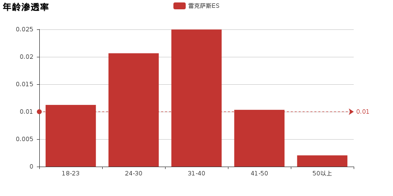 奥迪A4L雷克萨斯ES再给你一次机会，你会作何选择？