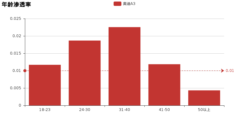 奥迪A3全面评测，奔驰A级无辜躺枪