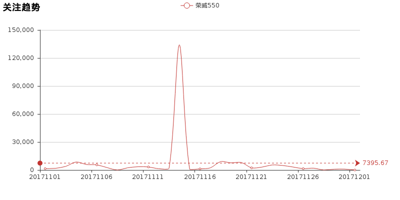 评测荣威550——小编比较满意