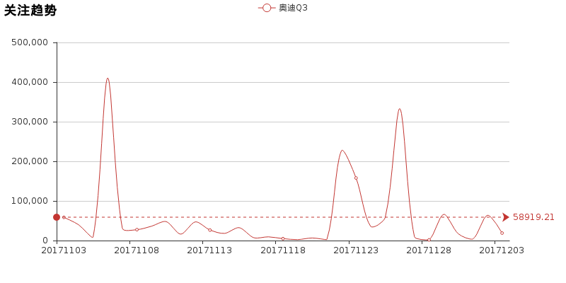 小懂大数据评测奥迪Q3第一“弹”