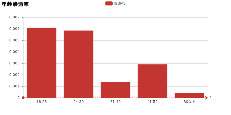 评头论足奥迪A5，总体瑕不掩瑜