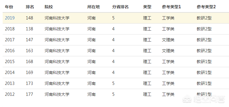 河南科技大学在全国排名怎样？