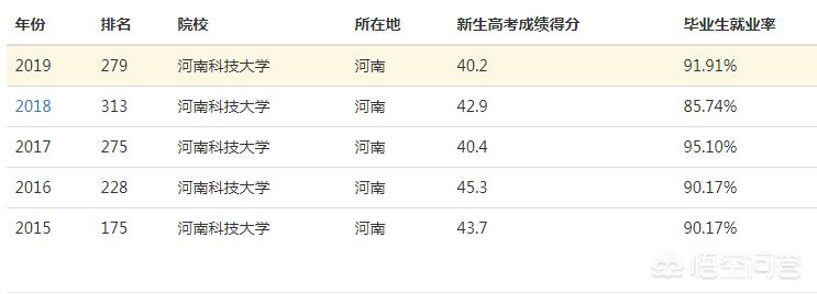 河南科技大学在全国排名怎样？