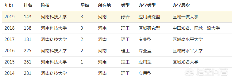 河南科技大学在全国排名怎样？