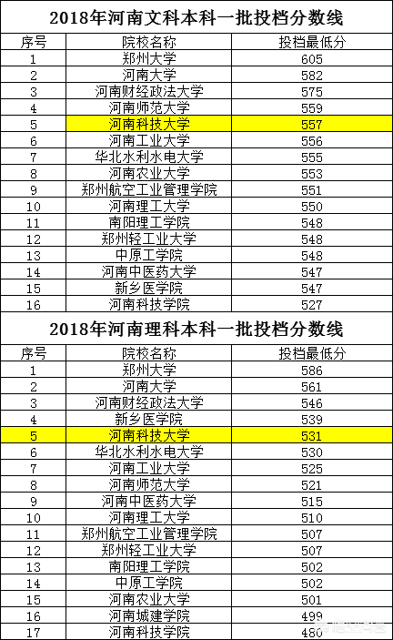 河南科技大学在全国排名怎样？