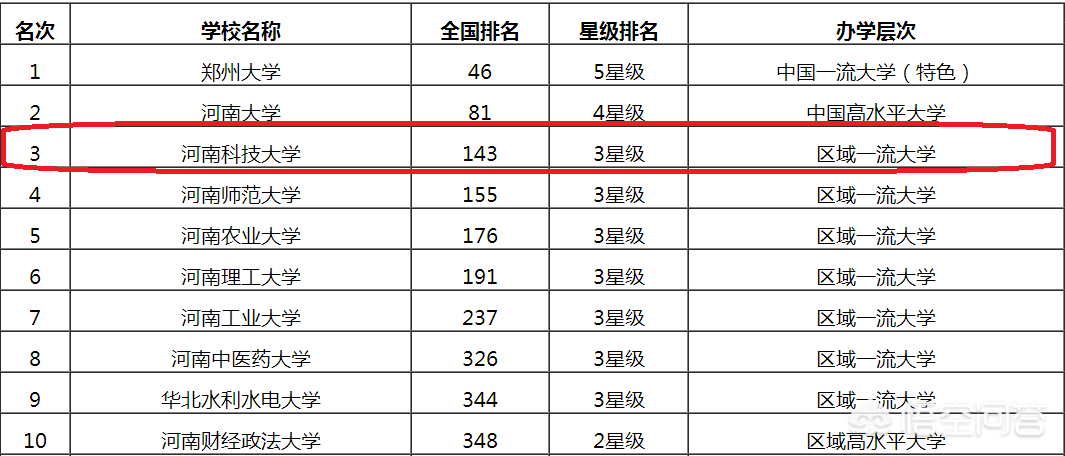 河南科技大学在全国排名怎样？