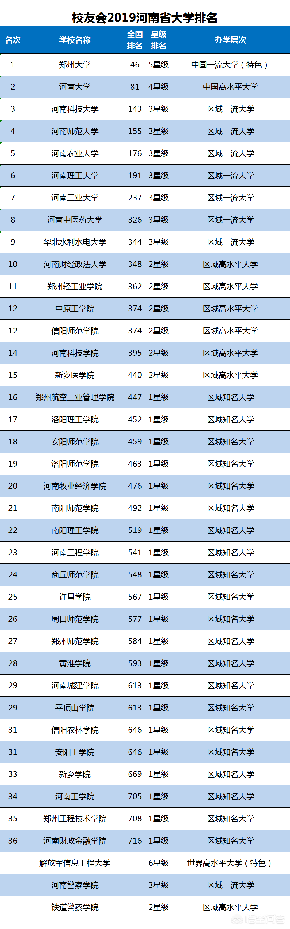 河南科技大学在全国排名怎样？