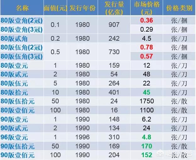 1980年的一角纸币，值多少钱？