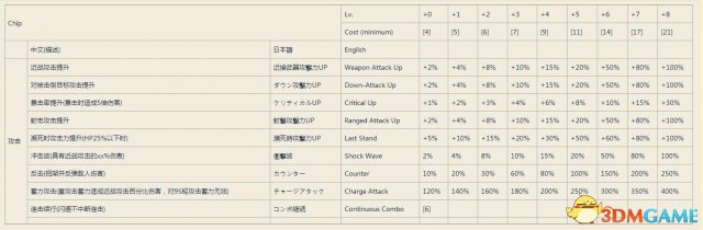 尼尔机械纪元芯片大全 全芯片属性及各等级效果一览