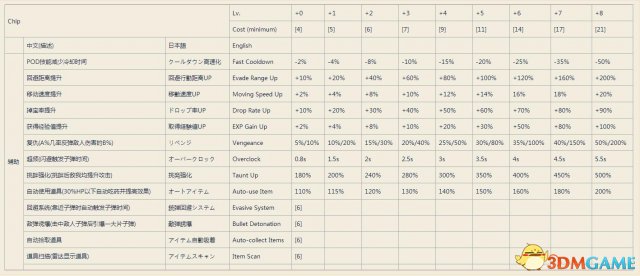 尼尔机械纪元芯片大全 全芯片属性及各等级效果一览