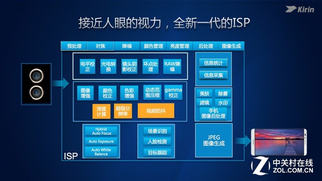 发烧学堂：ISP—藏在手机芯片里的PS术