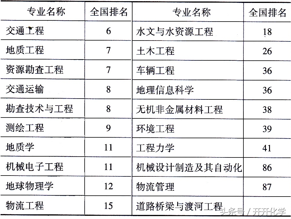 志愿填报：工科实力最易被低估的中国大学——长安大学
