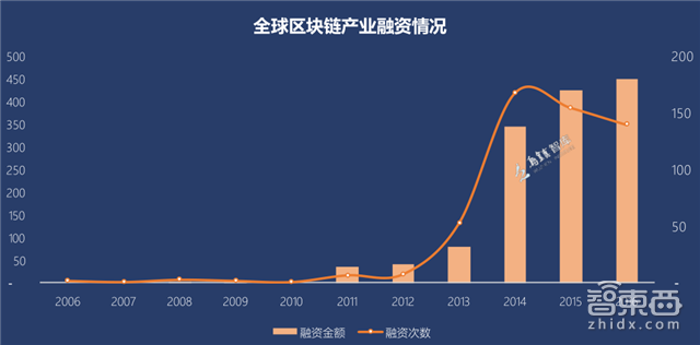 区块链创业真相：圈住11.7亿美元，105家中国公司入局