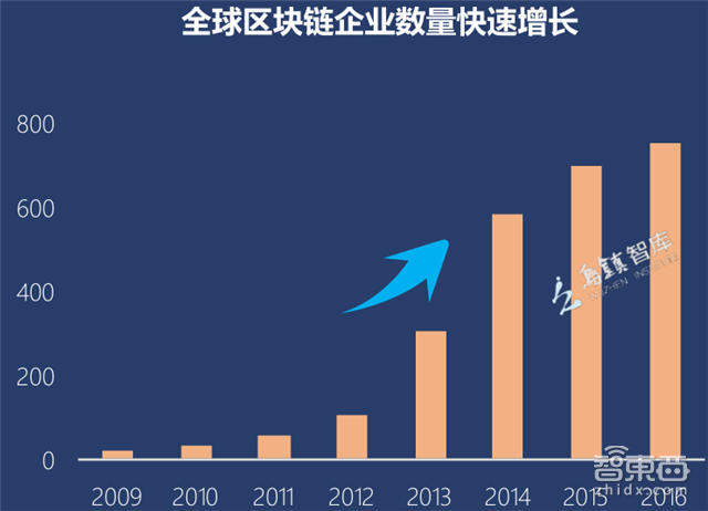 区块链创业真相：圈住11.7亿美元，105家中国公司入局